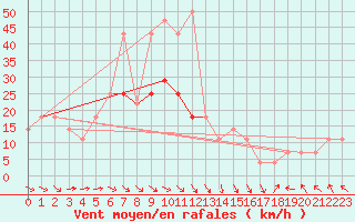 Courbe de la force du vent pour Novi Sad Rimski Sancevi