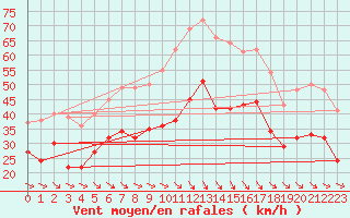 Courbe de la force du vent pour Istres (13)