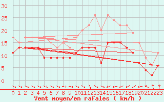 Courbe de la force du vent pour Saint-Brieuc (22)
