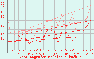 Courbe de la force du vent pour La Dle (Sw)