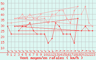 Courbe de la force du vent pour Brocken