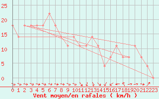 Courbe de la force du vent pour Wien / Hohe Warte