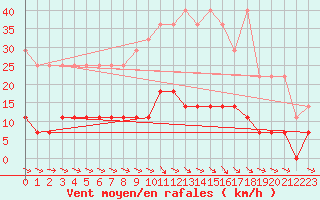 Courbe de la force du vent pour Retie (Be)