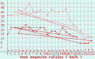 Courbe de la force du vent pour Punta Galea