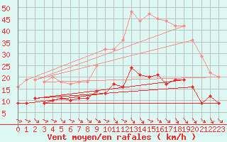 Courbe de la force du vent pour Castelnaudary (11)