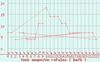 Courbe de la force du vent pour Kalwang