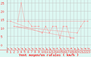 Courbe de la force du vent pour Eisenstadt