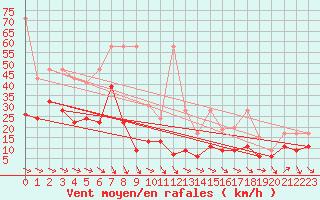 Courbe de la force du vent pour Monte Generoso