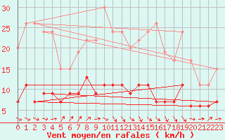 Courbe de la force du vent pour Pershore