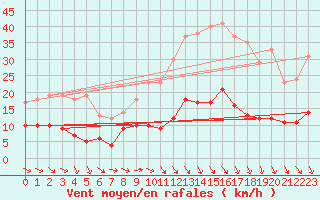 Courbe de la force du vent pour Langres (52) 