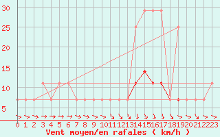 Courbe de la force du vent pour Tat