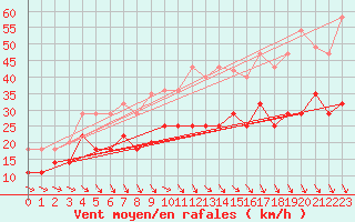 Courbe de la force du vent pour Cabo Vilan