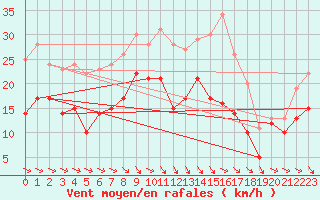 Courbe de la force du vent pour Oschatz