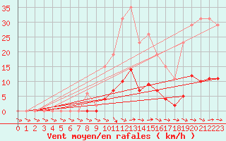 Courbe de la force du vent pour Isle-sur-la-Sorgue (84)