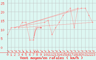 Courbe de la force du vent pour Beja