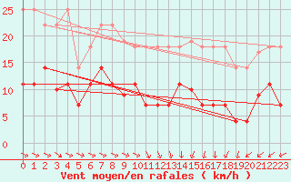 Courbe de la force du vent pour Punta Galea