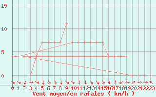 Courbe de la force du vent pour Turi