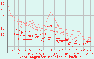 Courbe de la force du vent pour Metz-Nancy-Lorraine (57)