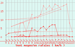 Courbe de la force du vent pour Treize-Vents (85)