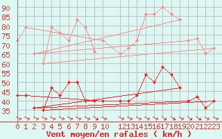 Courbe de la force du vent pour Alto de Los Leones