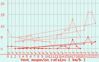 Courbe de la force du vent pour Ploeren (56)