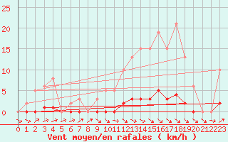 Courbe de la force du vent pour Anglars St-Flix(12)