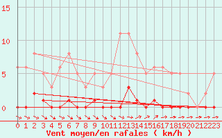 Courbe de la force du vent pour Ploeren (56)