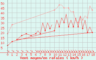 Courbe de la force du vent pour Hawarden