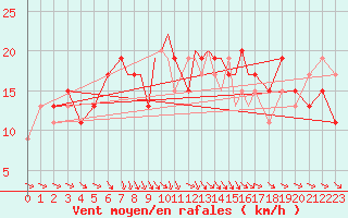 Courbe de la force du vent pour Boscombe Down