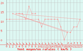 Courbe de la force du vent pour Praha Kbely