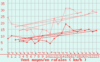 Courbe de la force du vent pour Saint-milion (33)