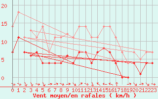Courbe de la force du vent pour Mlaga Aeropuerto
