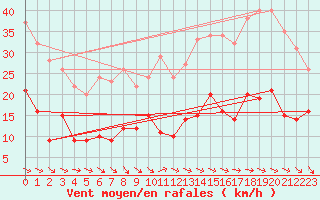 Courbe de la force du vent pour Quiberon-Arodrome (56)