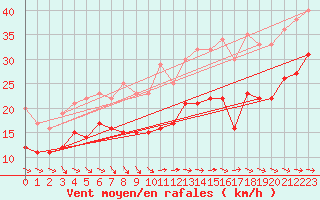 Courbe de la force du vent pour Ouessant (29)