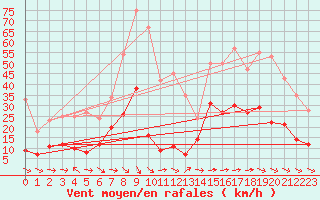 Courbe de la force du vent pour Toulon (83)
