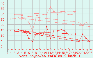 Courbe de la force du vent pour Mlaga, Puerto