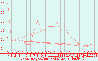 Courbe de la force du vent pour Borris