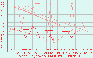 Courbe de la force du vent pour Feuerkogel