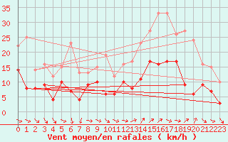 Courbe de la force du vent pour Bergerac (24)