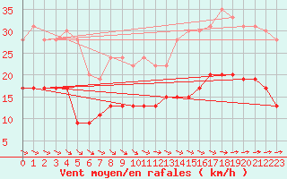 Courbe de la force du vent pour Ploumanac