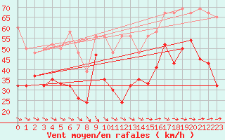 Courbe de la force du vent pour Titlis