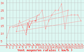 Courbe de la force du vent pour Beja