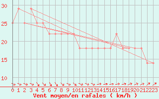 Courbe de la force du vent pour Belmullet