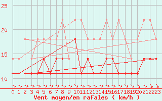 Courbe de la force du vent pour Hemavan-Skorvfjallet