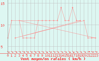 Courbe de la force du vent pour Mullingar