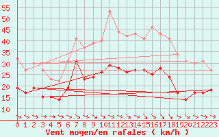 Courbe de la force du vent pour Olpenitz