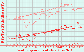 Courbe de la force du vent pour Toulon (83)