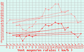 Courbe de la force du vent pour Cadenet (84)