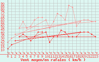 Courbe de la force du vent pour Penteleu