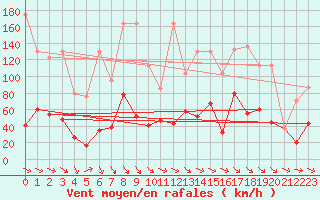 Courbe de la force du vent pour Gornergrat